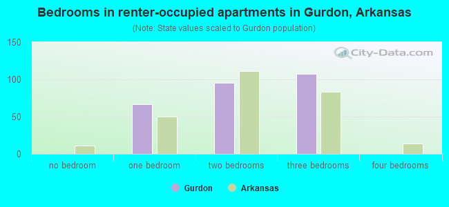 Bedrooms in renter-occupied apartments in Gurdon, Arkansas