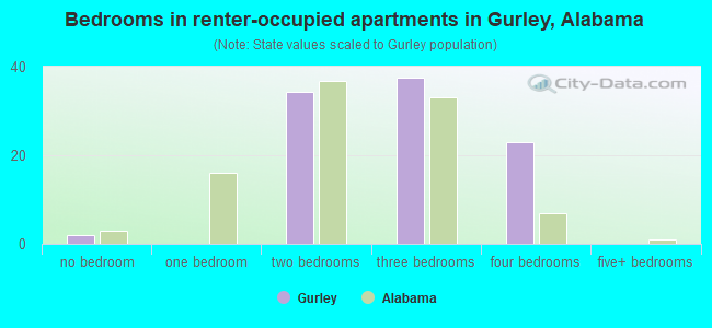 Bedrooms in renter-occupied apartments in Gurley, Alabama