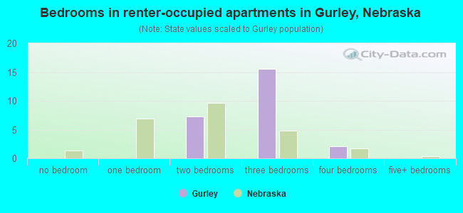 Bedrooms in renter-occupied apartments in Gurley, Nebraska