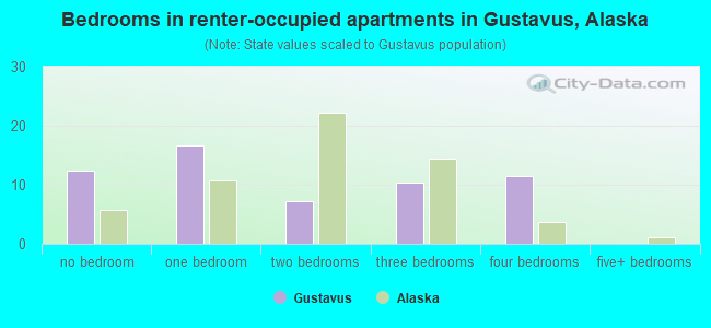 Bedrooms in renter-occupied apartments in Gustavus, Alaska