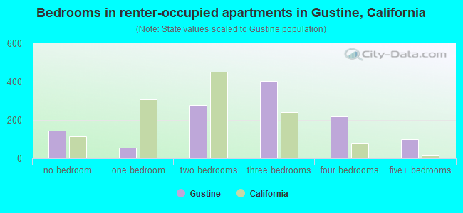 Bedrooms in renter-occupied apartments in Gustine, California