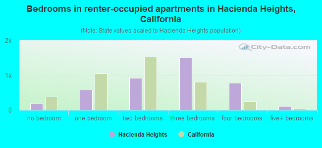 Bedrooms in renter-occupied apartments in Hacienda Heights, California