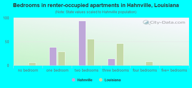 Bedrooms in renter-occupied apartments in Hahnville, Louisiana