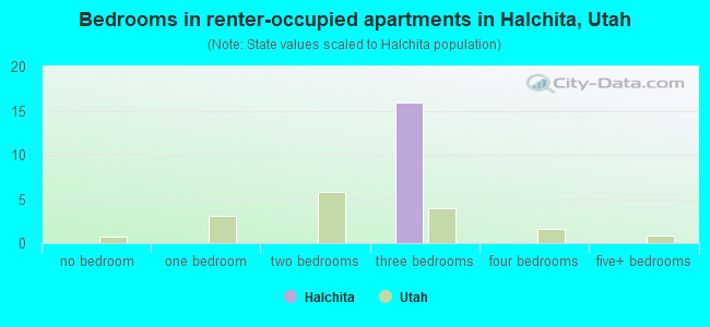Bedrooms in renter-occupied apartments in Halchita, Utah