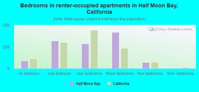 Bedrooms in renter-occupied apartments in Half Moon Bay, California