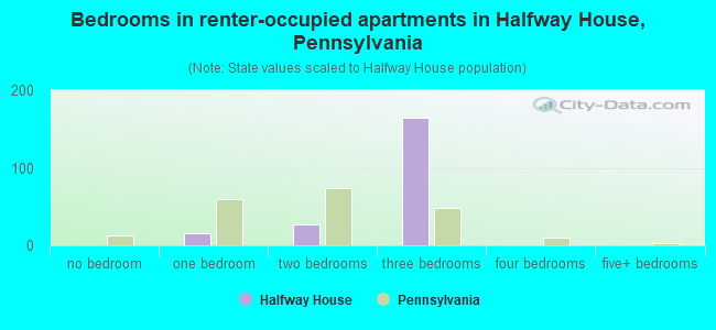 Bedrooms in renter-occupied apartments in Halfway House, Pennsylvania