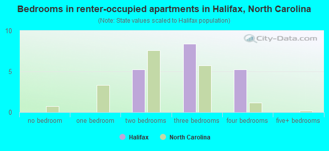 Bedrooms in renter-occupied apartments in Halifax, North Carolina