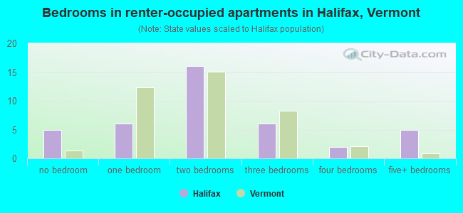 Bedrooms in renter-occupied apartments in Halifax, Vermont