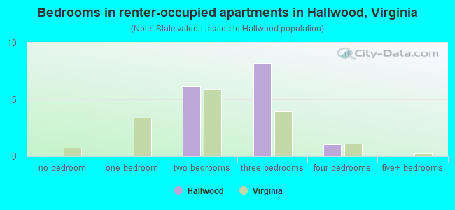 Bedrooms in renter-occupied apartments in Hallwood, Virginia