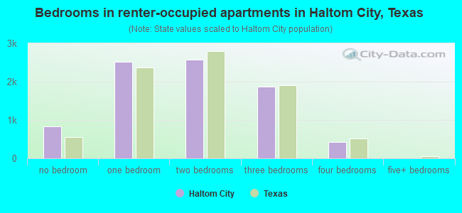 Bedrooms in renter-occupied apartments in Haltom City, Texas