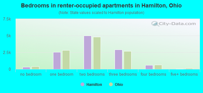 Bedrooms in renter-occupied apartments in Hamilton, Ohio