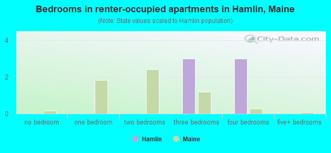 Bedrooms in renter-occupied apartments in Hamlin, Maine