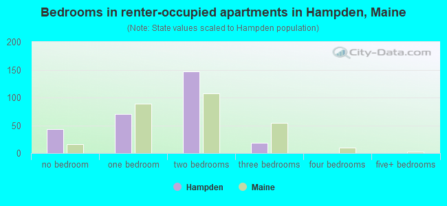 Bedrooms in renter-occupied apartments in Hampden, Maine