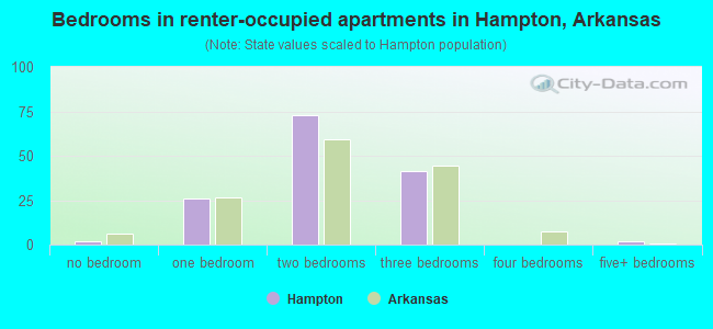 Bedrooms in renter-occupied apartments in Hampton, Arkansas
