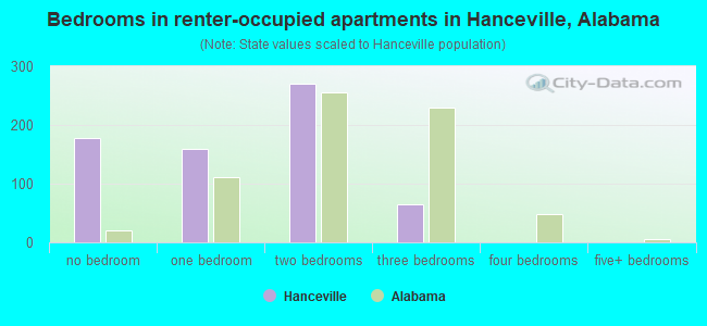 Bedrooms in renter-occupied apartments in Hanceville, Alabama