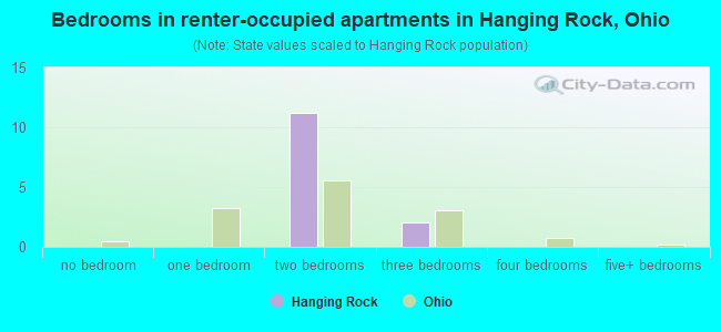 Bedrooms in renter-occupied apartments in Hanging Rock, Ohio