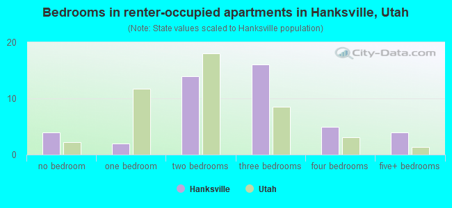 Bedrooms in renter-occupied apartments in Hanksville, Utah