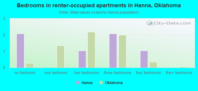 Bedrooms in renter-occupied apartments in Hanna, Oklahoma