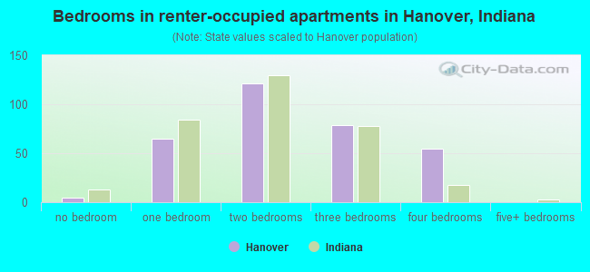 Bedrooms in renter-occupied apartments in Hanover, Indiana