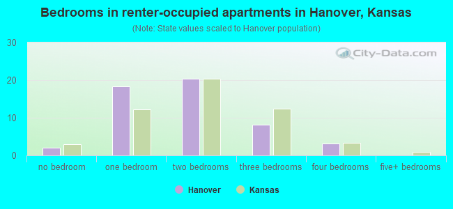 Bedrooms in renter-occupied apartments in Hanover, Kansas