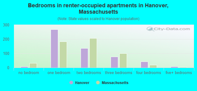 Bedrooms in renter-occupied apartments in Hanover, Massachusetts