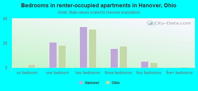 Bedrooms in renter-occupied apartments in Hanover, Ohio