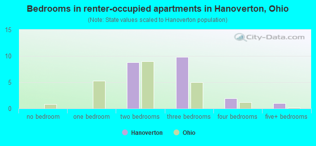 Bedrooms in renter-occupied apartments in Hanoverton, Ohio