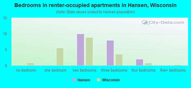 Bedrooms in renter-occupied apartments in Hansen, Wisconsin