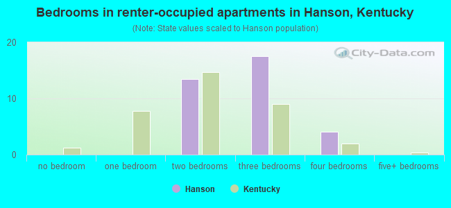 Bedrooms in renter-occupied apartments in Hanson, Kentucky