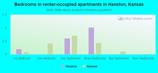 Bedrooms in renter-occupied apartments in Hanston, Kansas
