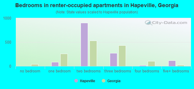 Bedrooms in renter-occupied apartments in Hapeville, Georgia