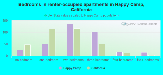 Bedrooms in renter-occupied apartments in Happy Camp, California