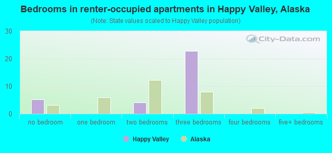 Bedrooms in renter-occupied apartments in Happy Valley, Alaska