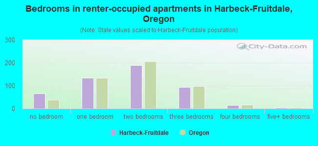 Bedrooms in renter-occupied apartments in Harbeck-Fruitdale, Oregon