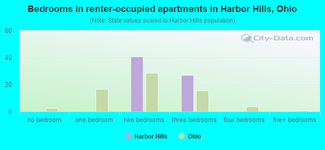 Bedrooms in renter-occupied apartments in Harbor Hills, Ohio