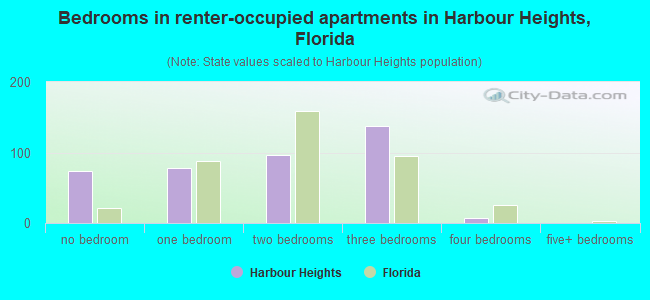 Bedrooms in renter-occupied apartments in Harbour Heights, Florida