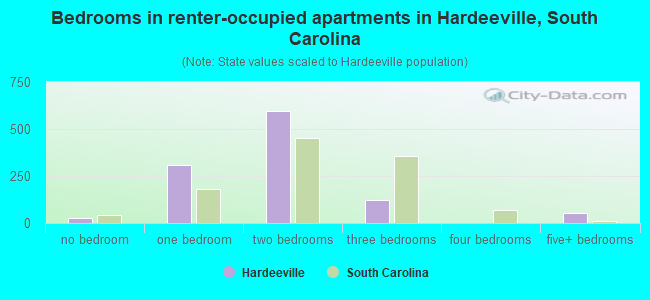 Bedrooms in renter-occupied apartments in Hardeeville, South Carolina