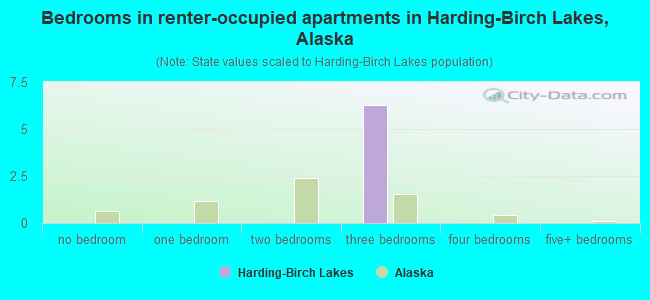 Bedrooms in renter-occupied apartments in Harding-Birch Lakes, Alaska