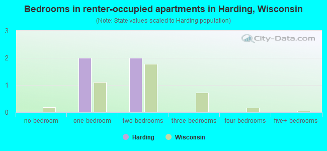 Bedrooms in renter-occupied apartments in Harding, Wisconsin
