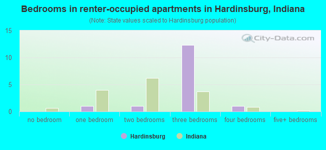 Bedrooms in renter-occupied apartments in Hardinsburg, Indiana