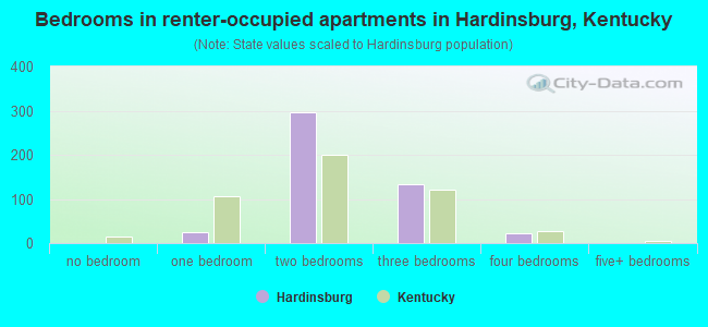 Bedrooms in renter-occupied apartments in Hardinsburg, Kentucky