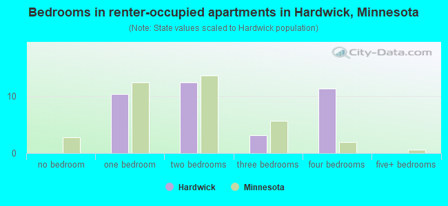 Bedrooms in renter-occupied apartments in Hardwick, Minnesota