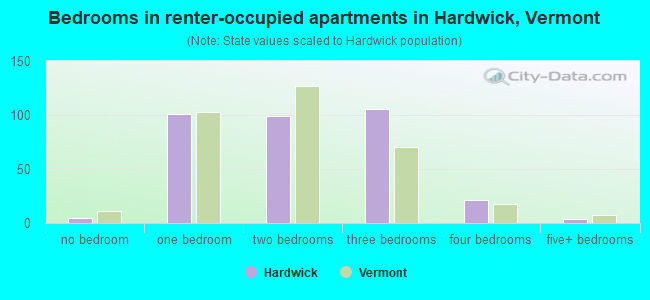 Bedrooms in renter-occupied apartments in Hardwick, Vermont