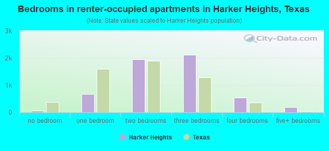 Bedrooms in renter-occupied apartments in Harker Heights, Texas