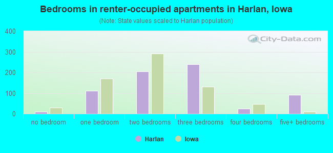 Bedrooms in renter-occupied apartments in Harlan, Iowa