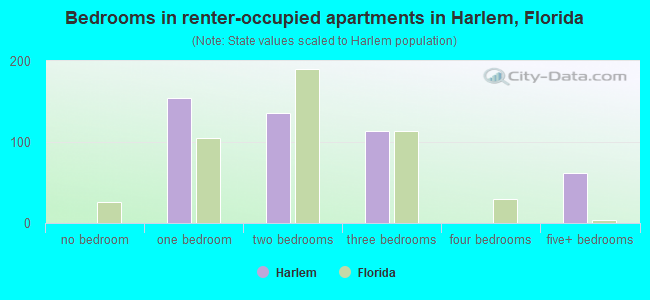 Bedrooms in renter-occupied apartments in Harlem, Florida