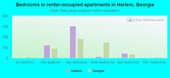 Bedrooms in renter-occupied apartments in Harlem, Georgia