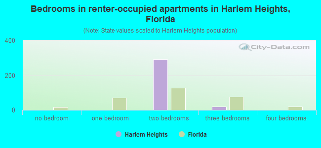 Bedrooms in renter-occupied apartments in Harlem Heights, Florida