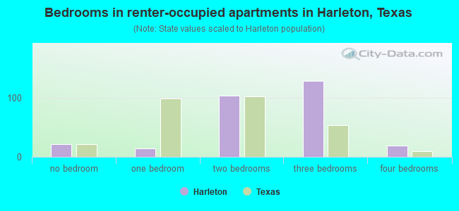 Bedrooms in renter-occupied apartments in Harleton, Texas