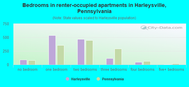 Bedrooms in renter-occupied apartments in Harleysville, Pennsylvania